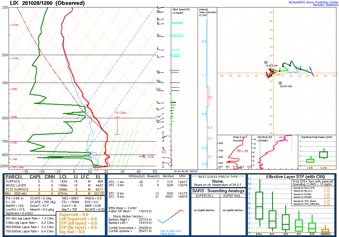 SPC’s skew-T diagram and hodograph of the sounding at Slidell, LA (LIX), 12Z. Its levels are in the table below.