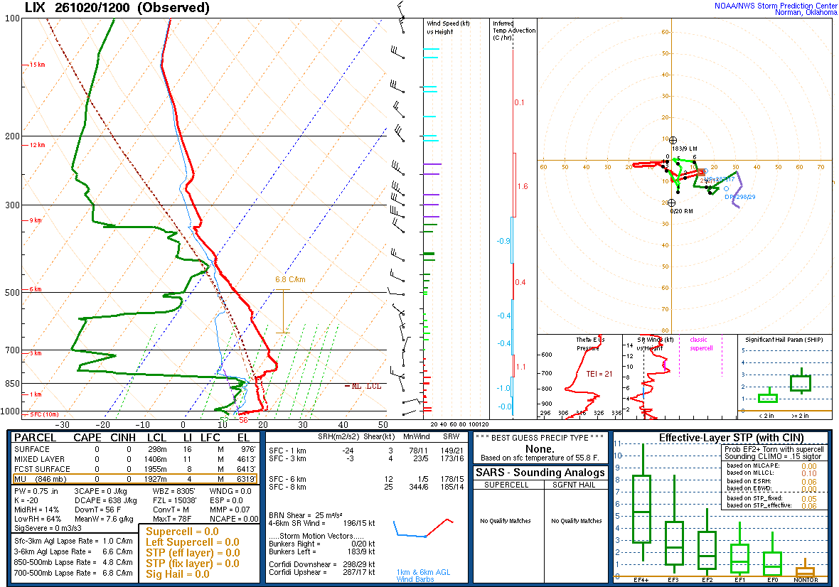 SPC’s skew-T diagram and hodograph of the sounding at Slidell, LA (LIX), 12Z. Its levels are in the table below.