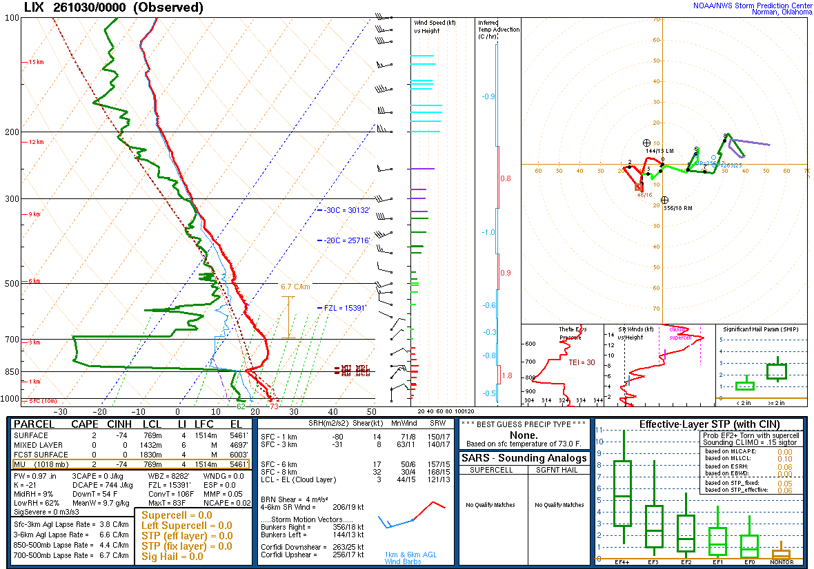 SPC’s skew-T diagram and hodograph of the sounding at Slidell, LA (LIX), 00Z. Its levels are in the table below.