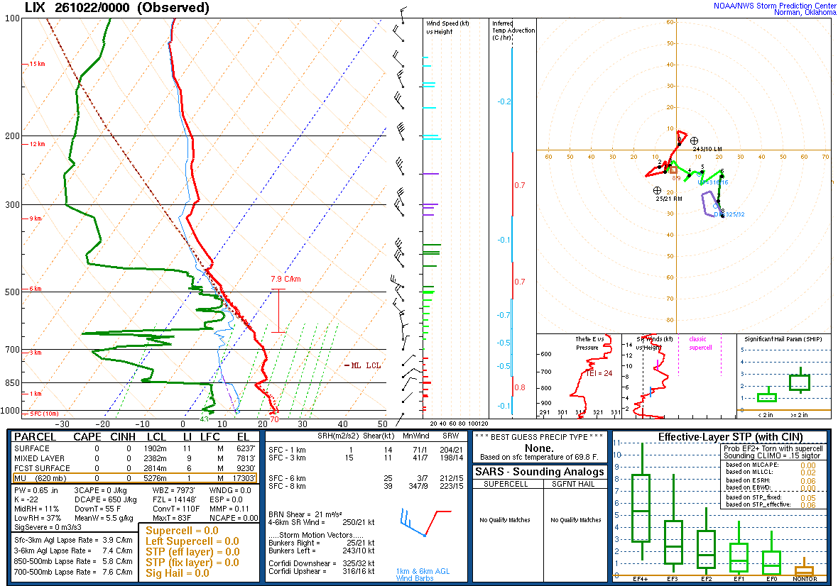 SPC’s skew-T diagram and hodograph of the sounding at Slidell, LA (LIX), 00Z. Its levels are in the table below.