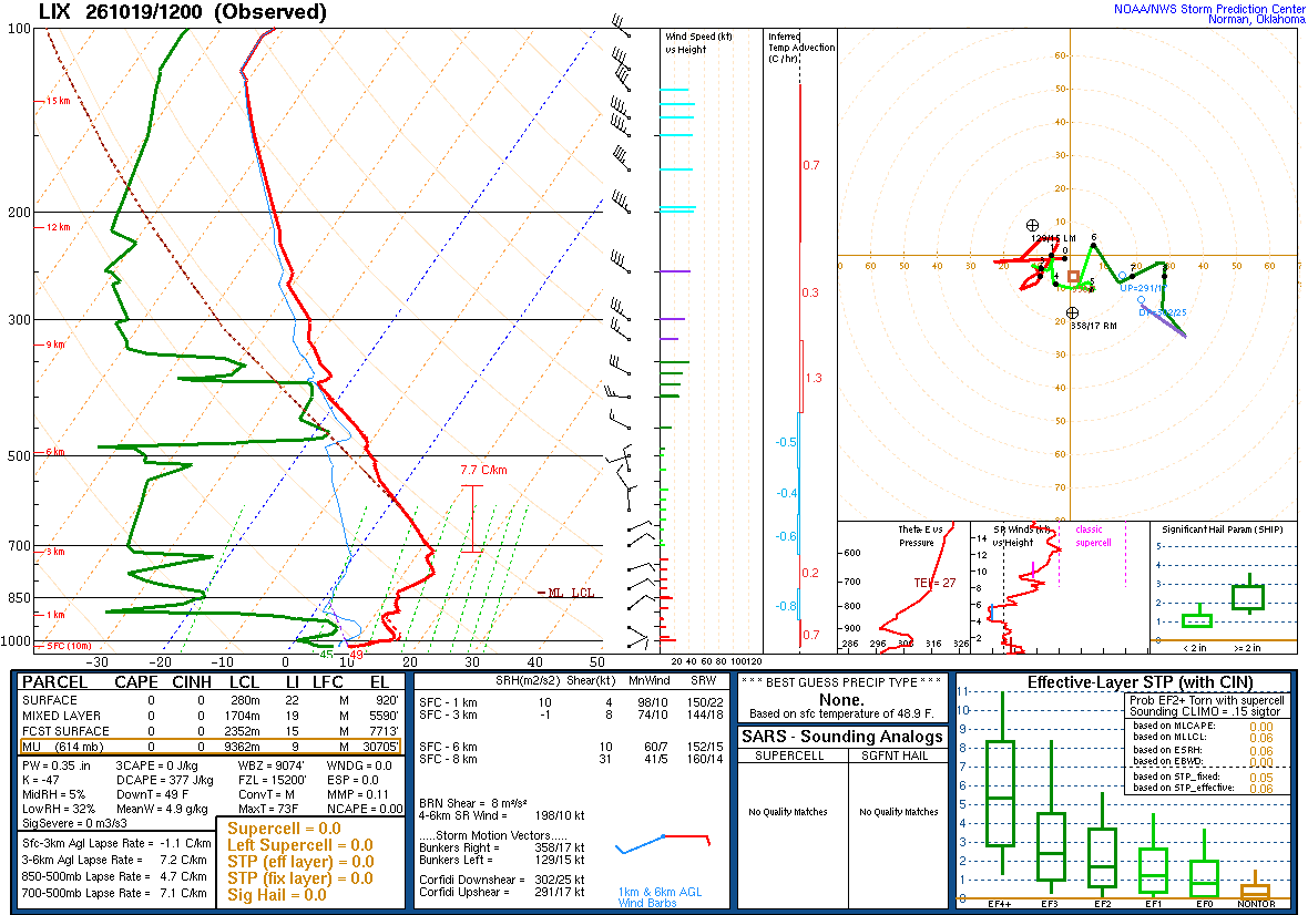 SPC’s skew-T diagram and hodograph of the sounding at Slidell, LA (LIX), 12Z. Its levels are in the table below.