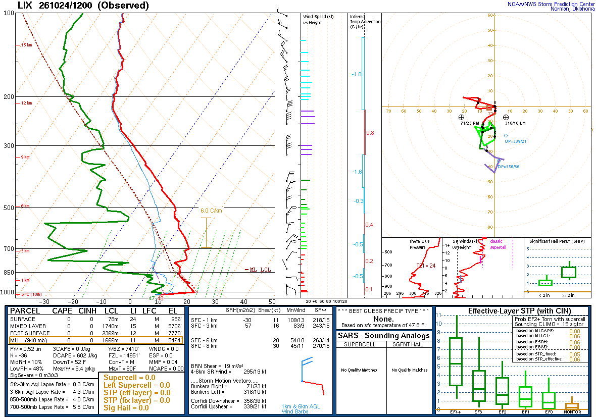 SPC’s skew-T diagram and hodograph of the sounding at Slidell, LA (LIX), 12Z. Its levels are in the table below.