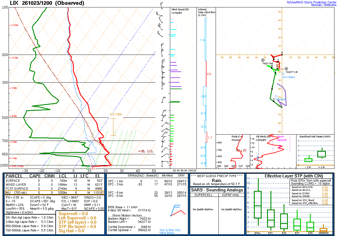 SPC’s skew-T diagram and hodograph of the sounding at Slidell, LA (LIX), 12Z. Its levels are in the table below.