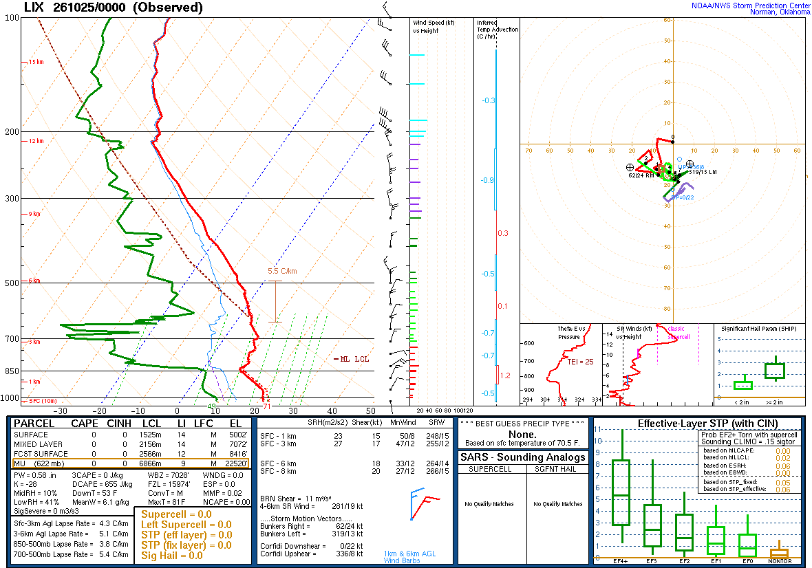 SPC’s skew-T diagram and hodograph of the sounding at Slidell, LA (LIX), 00Z. Its levels are in the table below.