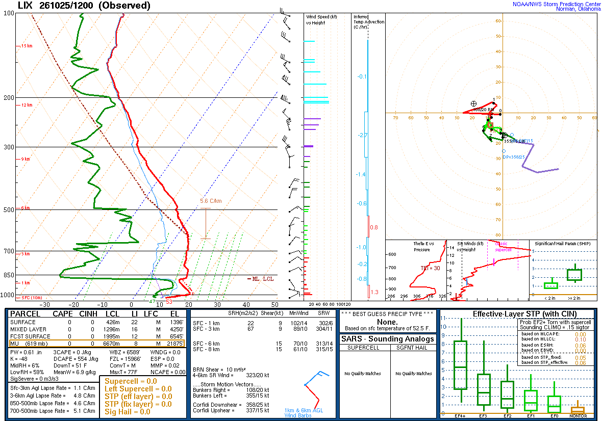 SPC’s skew-T diagram and hodograph of the sounding at Slidell, LA (LIX), 12Z. Its levels are in the table below.