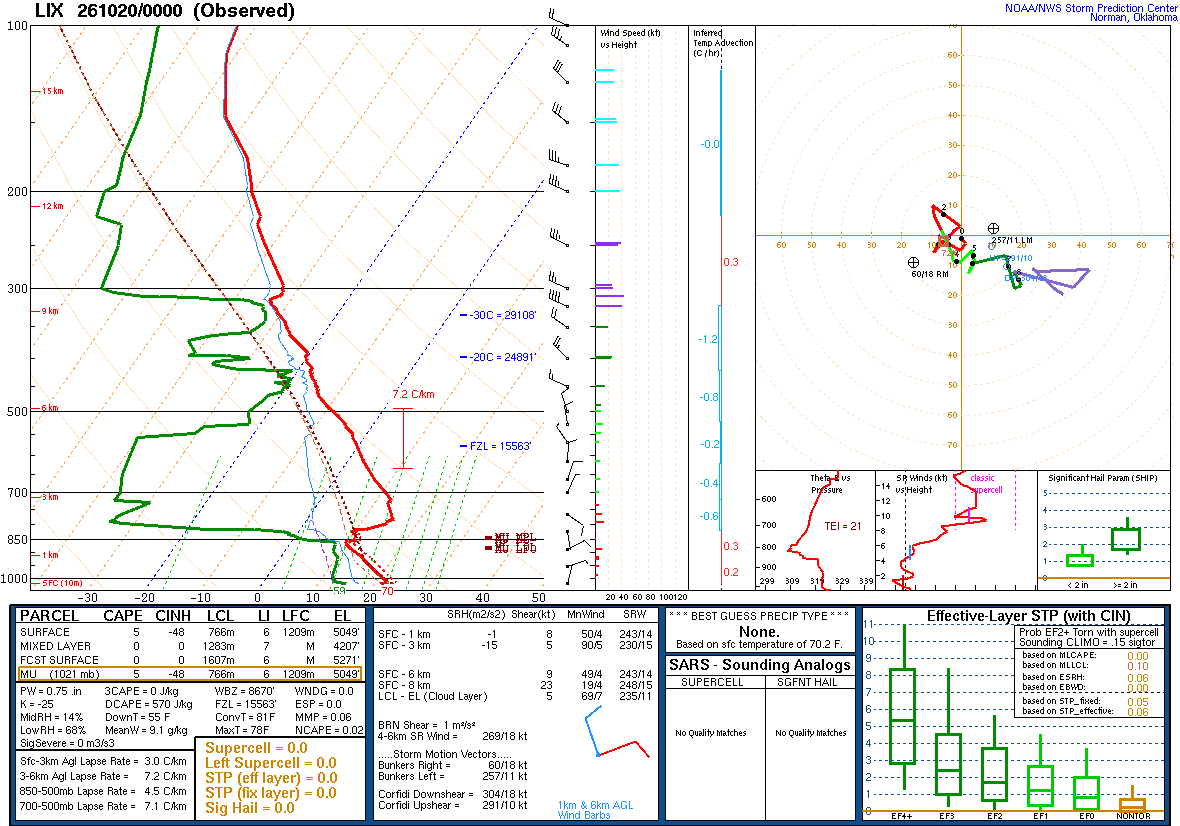 SPC’s skew-T diagram and hodograph of the sounding at Slidell, LA (LIX), 00Z. Its levels are in the table below.