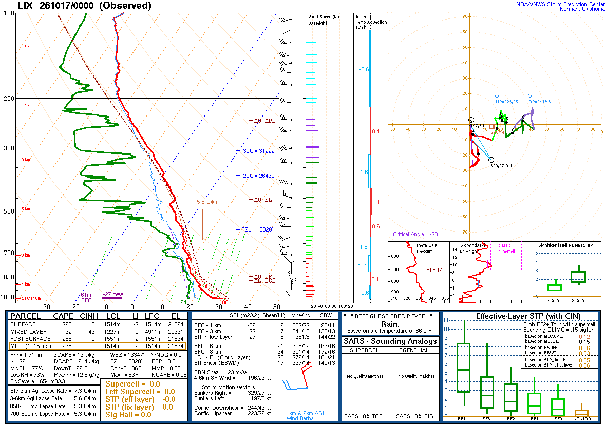 SPC’s skew-T diagram and hodograph of the sounding at Slidell, LA (LIX), 00Z. Its levels are in the table below.