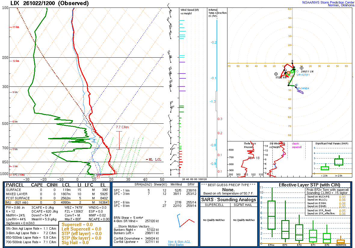 SPC’s skew-T diagram and hodograph of the sounding at Slidell, LA (LIX), 12Z. Its levels are in the table below.