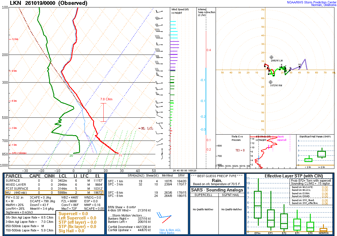 SPC’s skew-T diagram and hodograph of the sounding at Elko, NV (LKN), 00Z. Its levels are in the table below.