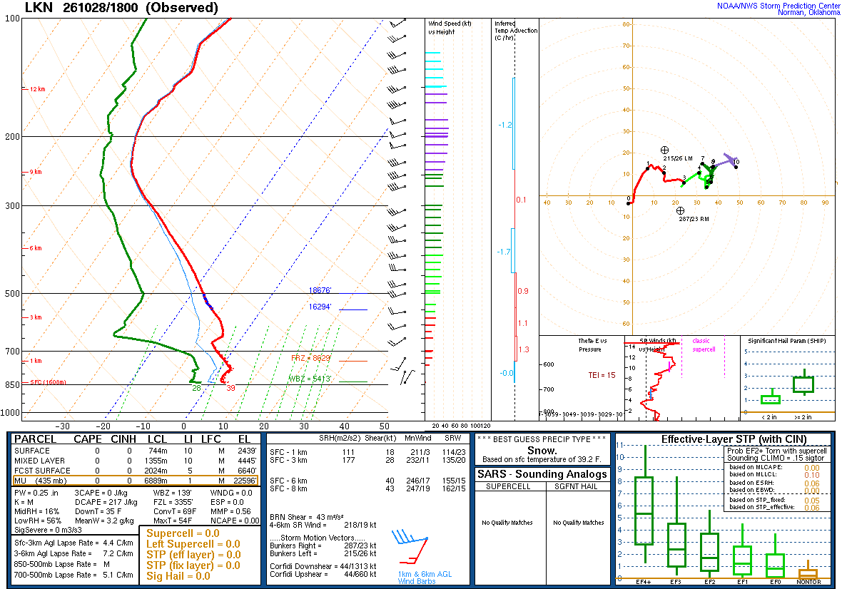SPC’s skew-T diagram and hodograph of the sounding at Elko, NV (LKN), 18Z. Its levels are in the table below.