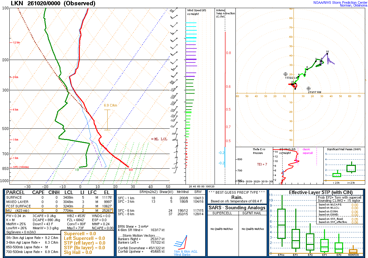SPC’s skew-T diagram and hodograph of the sounding at Elko, NV (LKN), 00Z. Its levels are in the table below.