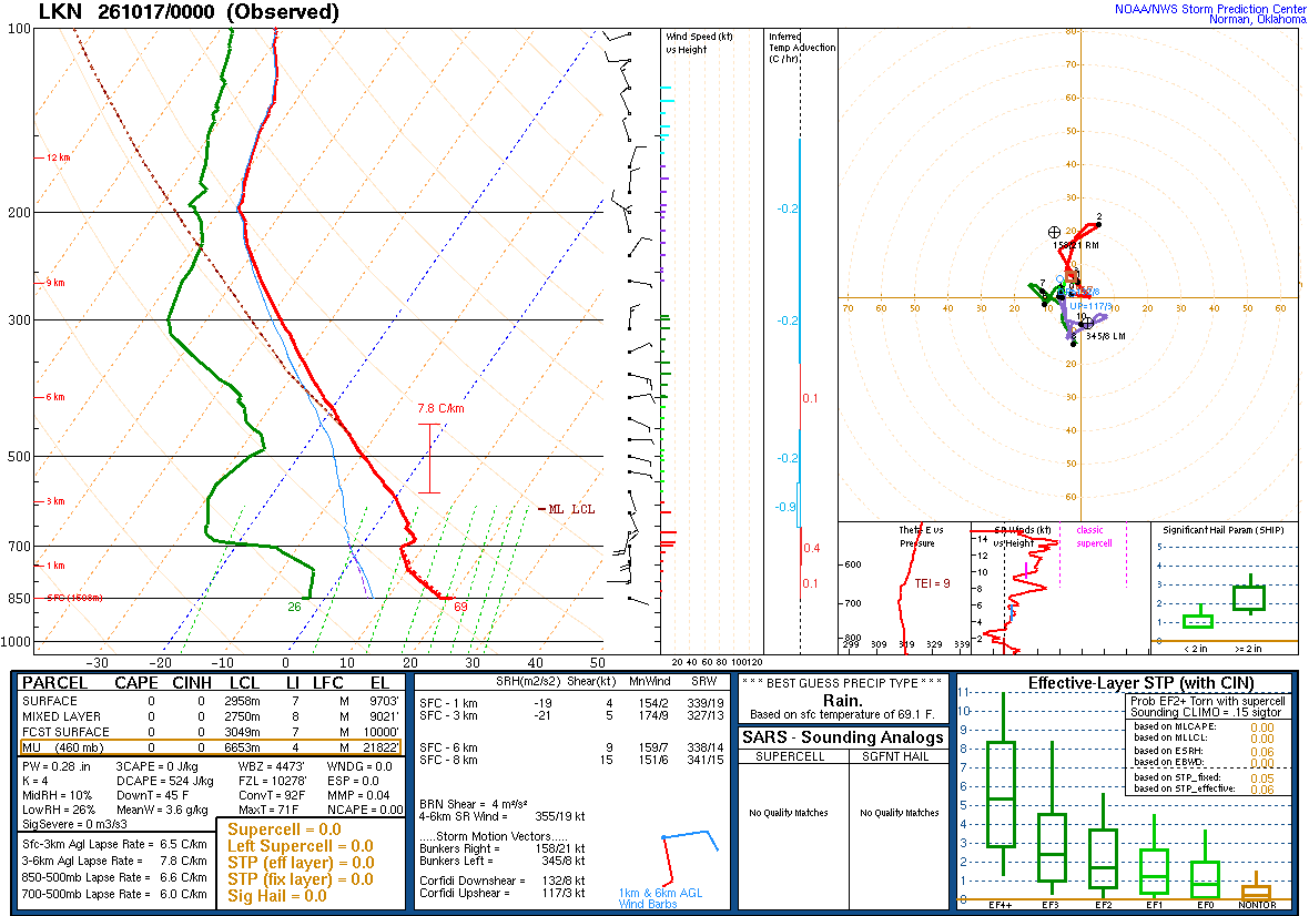 SPC’s skew-T diagram and hodograph of the sounding at Elko, NV (LKN), 00Z. Its levels are in the table below.