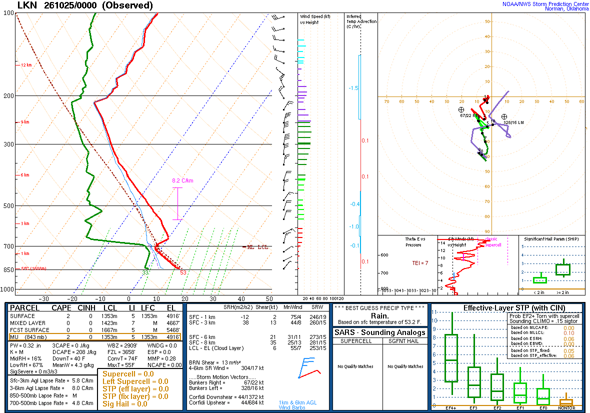 SPC’s skew-T diagram and hodograph of the sounding at Elko, NV (LKN), 00Z. Its levels are in the table below.