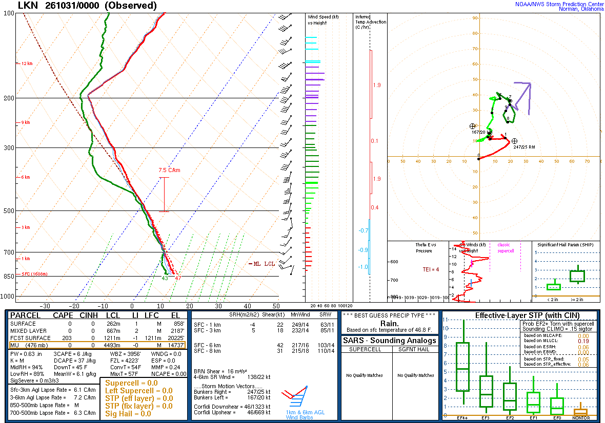 SPC’s skew-T diagram and hodograph of the sounding at Elko, NV (LKN), 00Z. Its levels are in the table below.