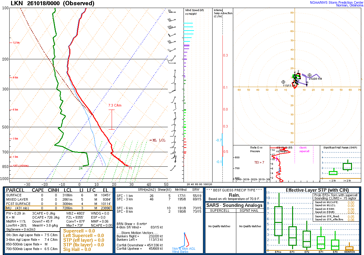 SPC’s skew-T diagram and hodograph of the sounding at Elko, NV (LKN), 00Z. Its levels are in the table below.