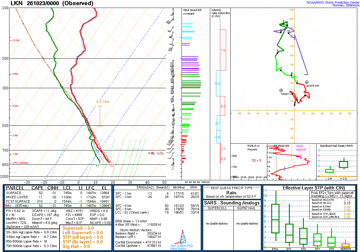 SPC’s skew-T diagram and hodograph of the sounding at Elko, NV (LKN), 00Z. Its levels are in the table below.