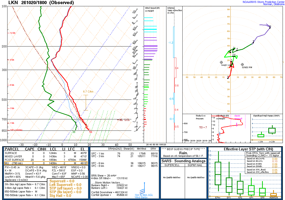 SPC’s skew-T diagram and hodograph of the sounding at Elko, NV (LKN), 18Z. Its levels are in the table below.
