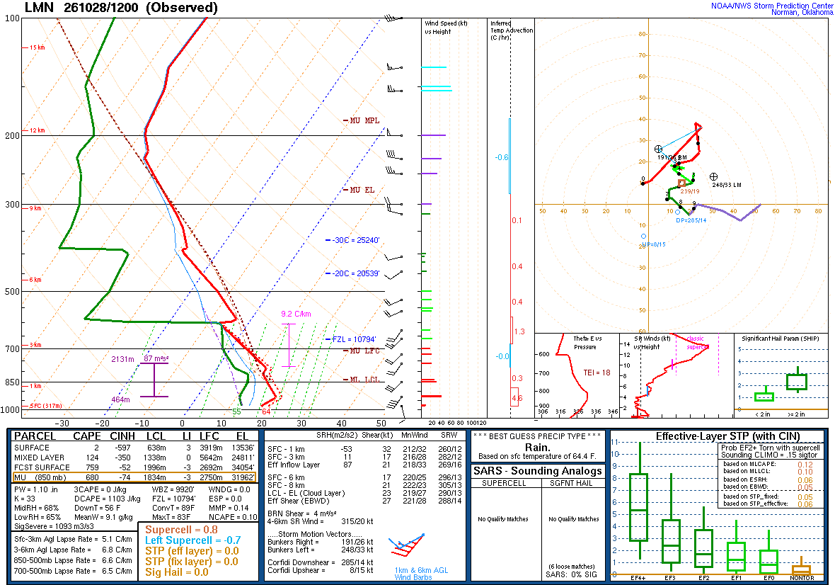 SPC’s skew-T diagram and hodograph of the sounding at Lamont, OK (LMN), 12Z. Its levels are in the table below.
