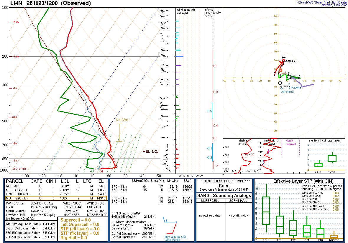SPC’s skew-T diagram and hodograph of the sounding at Lamont, OK (LMN), 12Z. Its levels are in the table below.