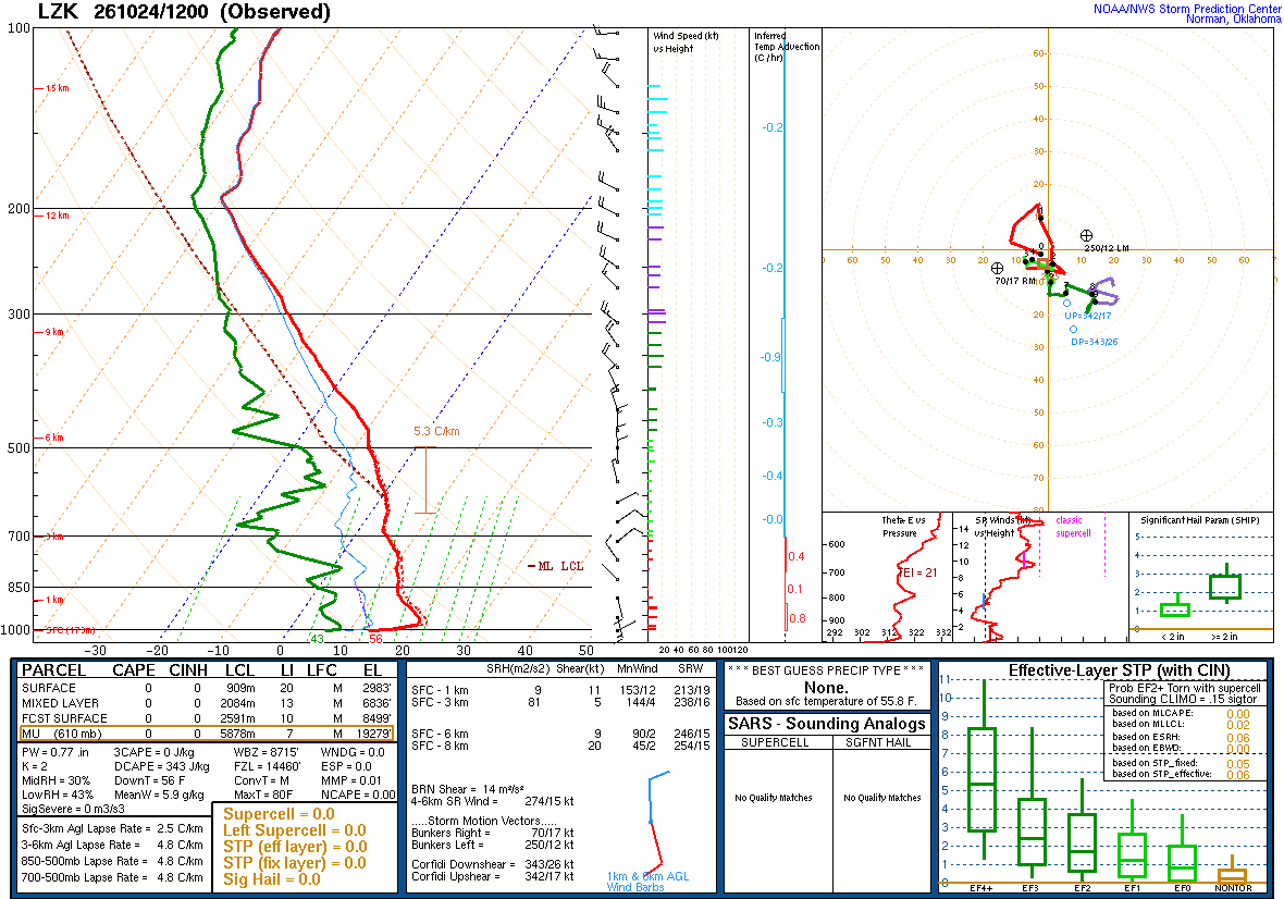 SPC’s skew-T diagram and hodograph of the sounding at Little Rock, AR (LZK), 12Z. Its levels are in the table below.