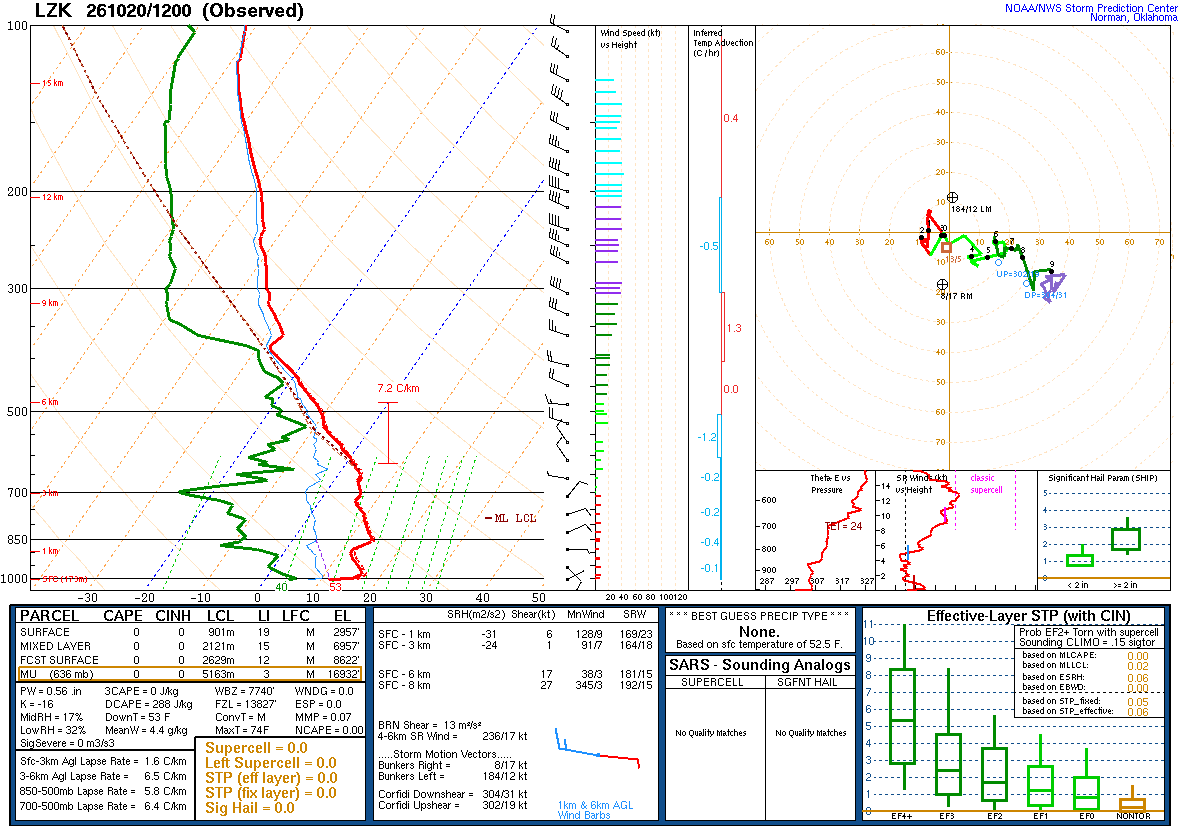 SPC’s skew-T diagram and hodograph of the sounding at Little Rock, AR (LZK), 12Z. Its levels are in the table below.