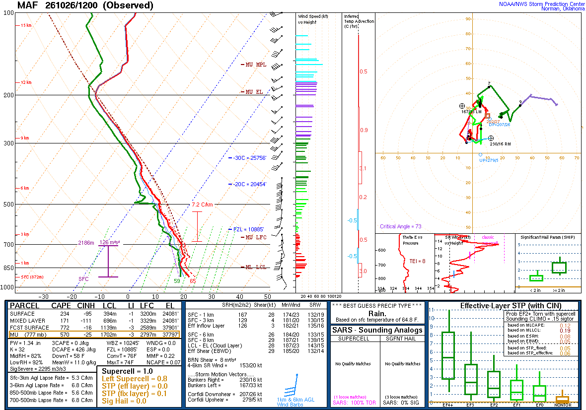 SPC’s skew-T diagram and hodograph of the sounding at Midland, TX (MAF), 12Z. Its levels are in the table below.