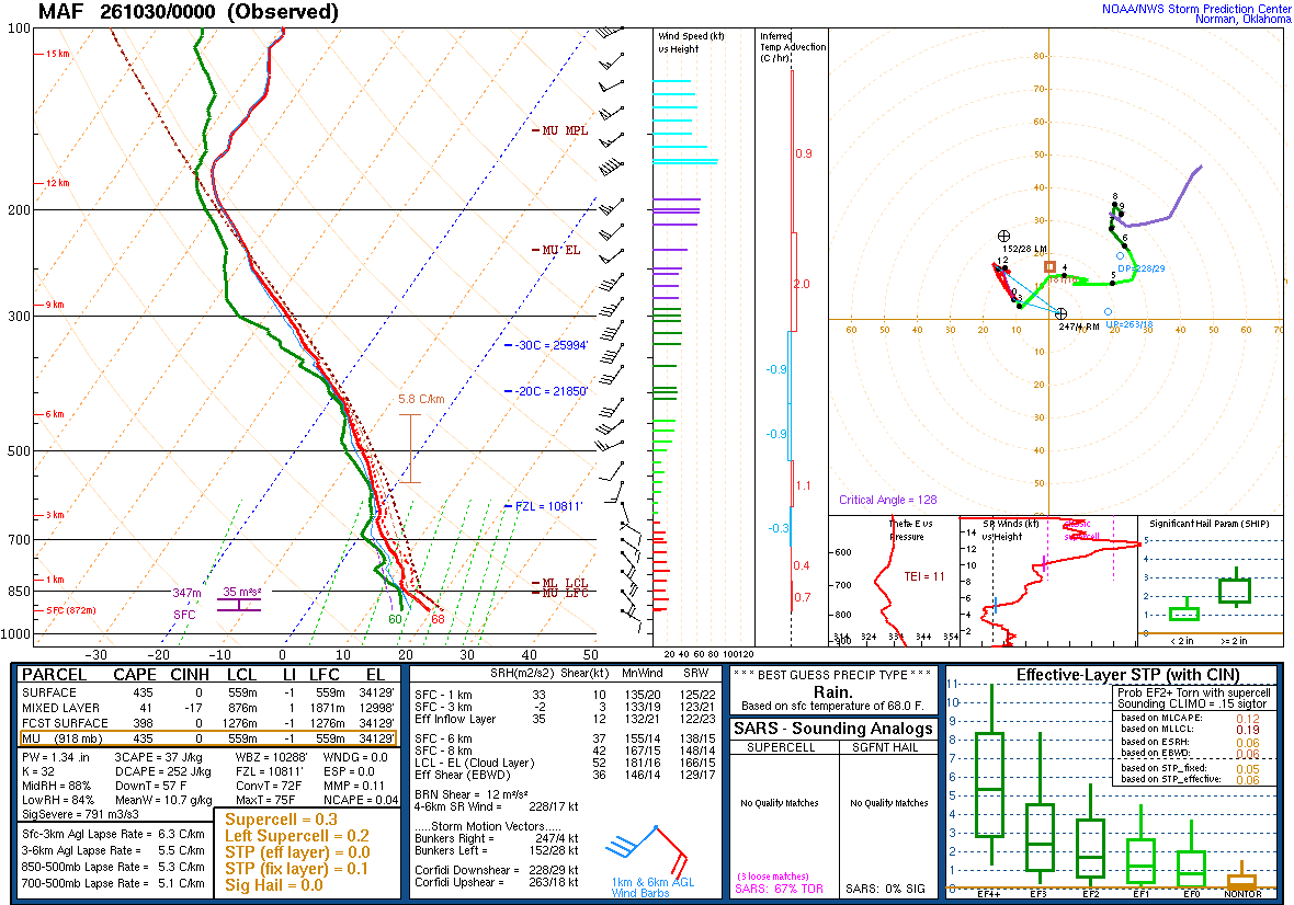 SPC’s skew-T diagram and hodograph of the sounding at Midland, TX (MAF), 00Z. Its levels are in the table below.