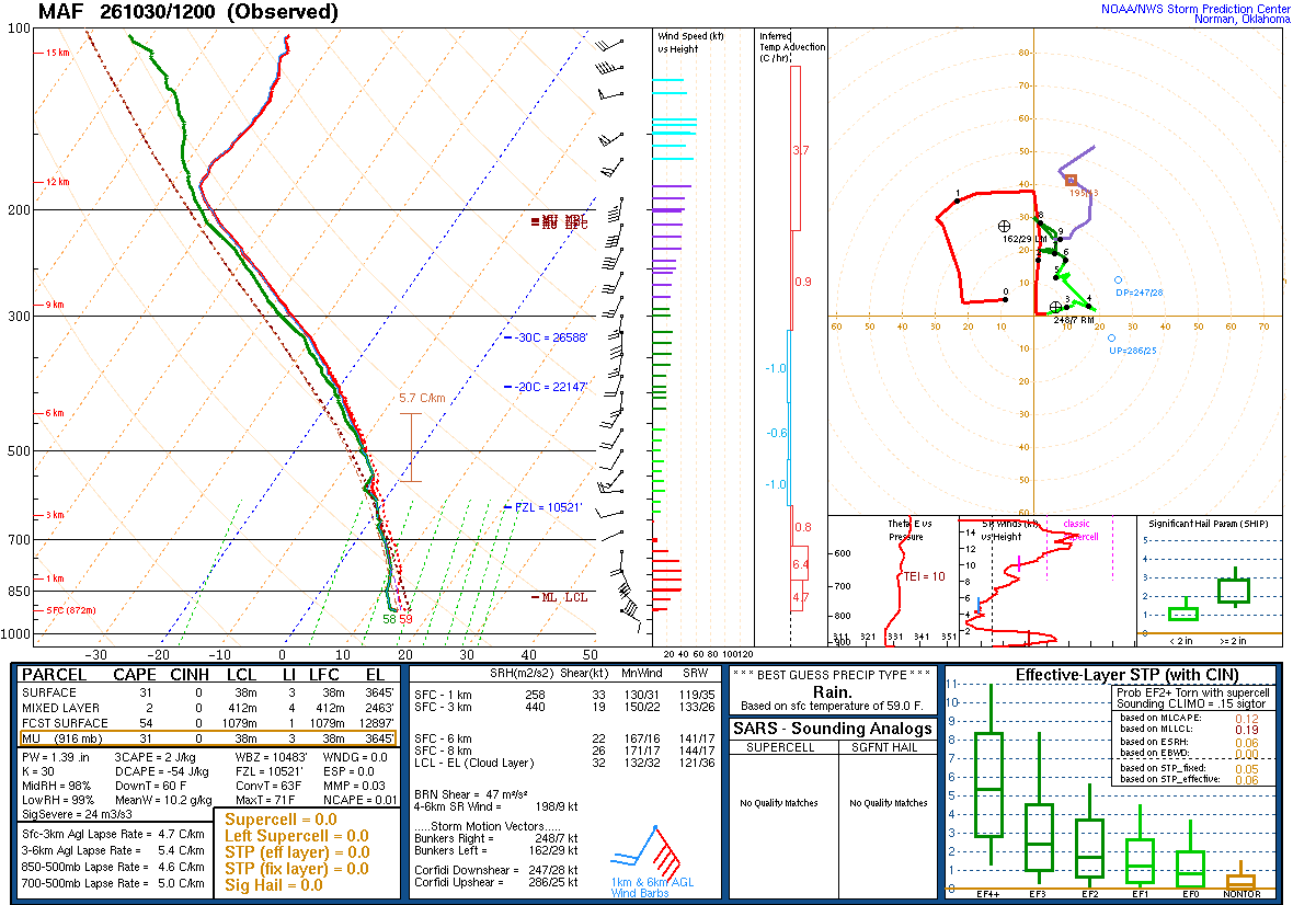 SPC’s skew-T diagram and hodograph of the sounding at Midland, TX (MAF), 12Z. Its levels are in the table below.