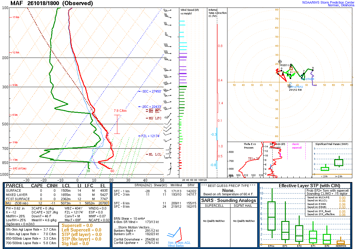 SPC’s skew-T diagram and hodograph of the sounding at Midland, TX (MAF), 18Z. Its levels are in the table below.