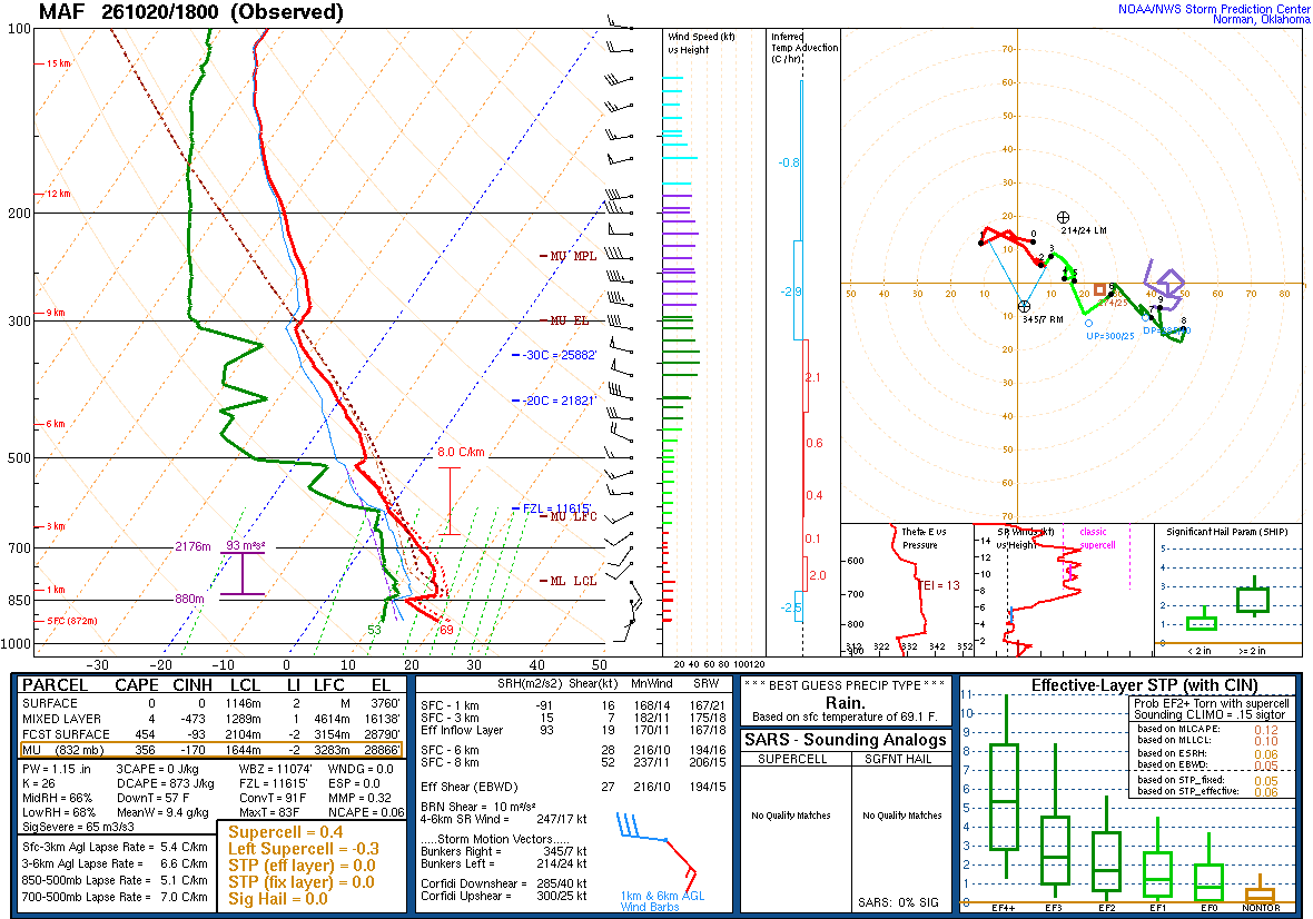 SPC’s skew-T diagram and hodograph of the sounding at Midland, TX (MAF), 18Z. Its levels are in the table below.