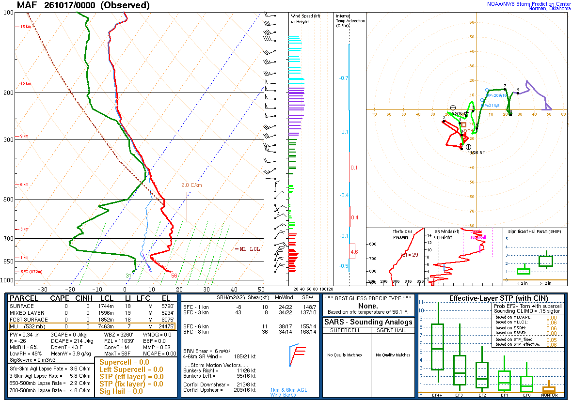 SPC’s skew-T diagram and hodograph of the sounding at Midland, TX (MAF), 00Z. Its levels are in the table below.