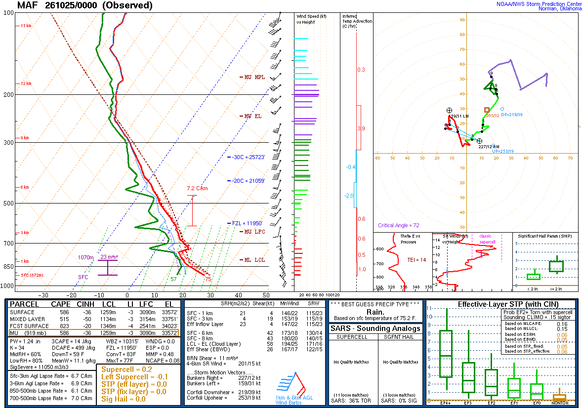 SPC’s skew-T diagram and hodograph of the sounding at Midland, TX (MAF), 00Z. Its levels are in the table below.