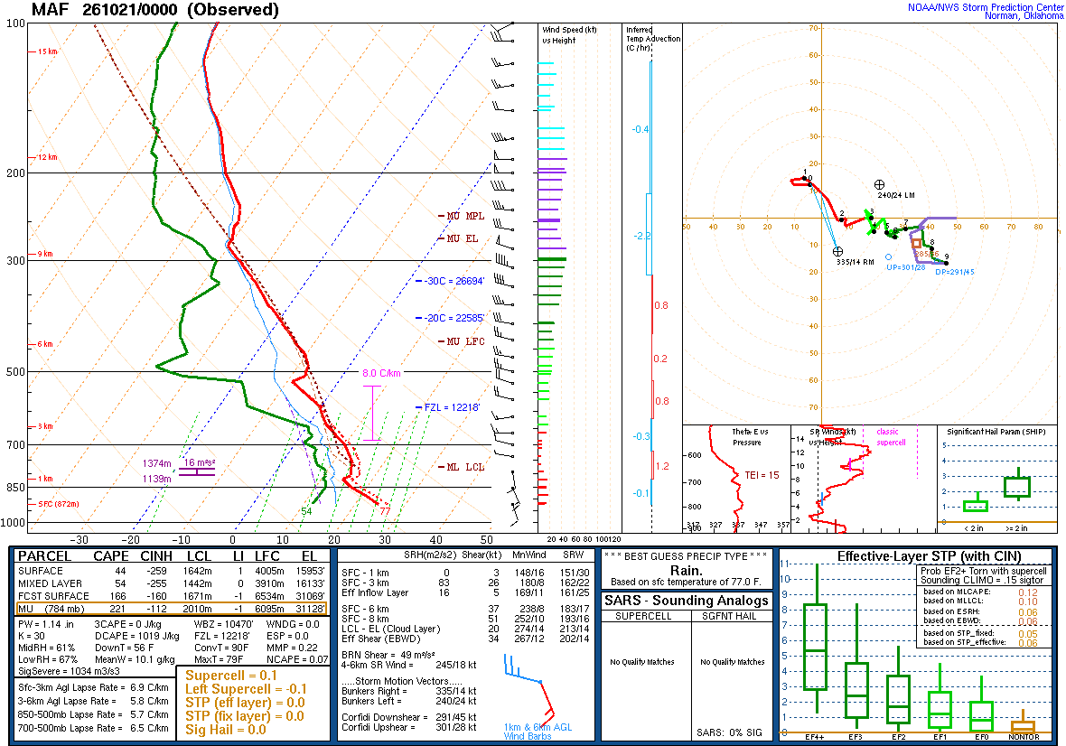 SPC’s skew-T diagram and hodograph of the sounding at Midland, TX (MAF), 00Z. Its levels are in the table below.