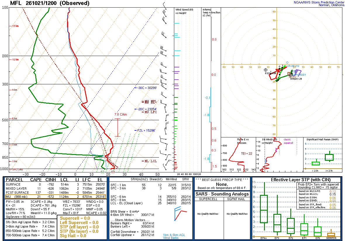 SPC’s skew-T diagram and hodograph of the sounding at Miami, FL (MFL), 12Z. Its levels are in the table below.