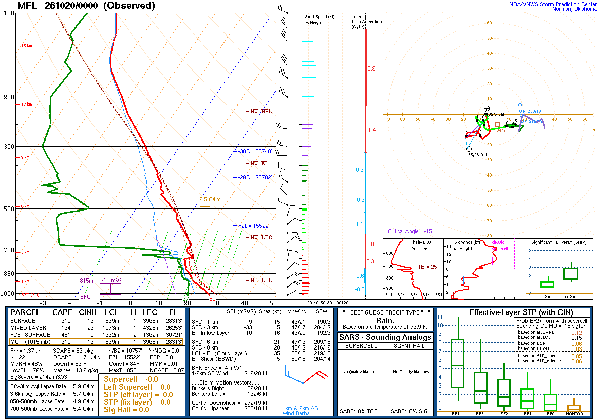 SPC’s skew-T diagram and hodograph of the sounding at Miami, FL (MFL), 00Z. Its levels are in the table below.