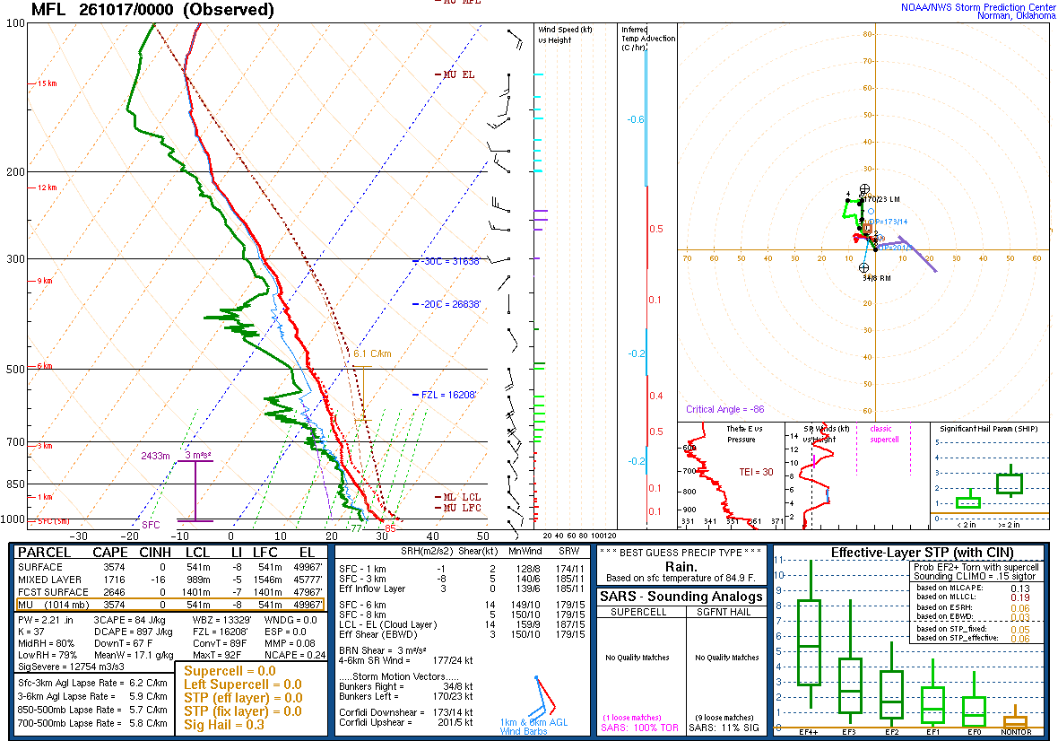 SPC’s skew-T diagram and hodograph of the sounding at Miami, FL (MFL), 00Z. Its levels are in the table below.