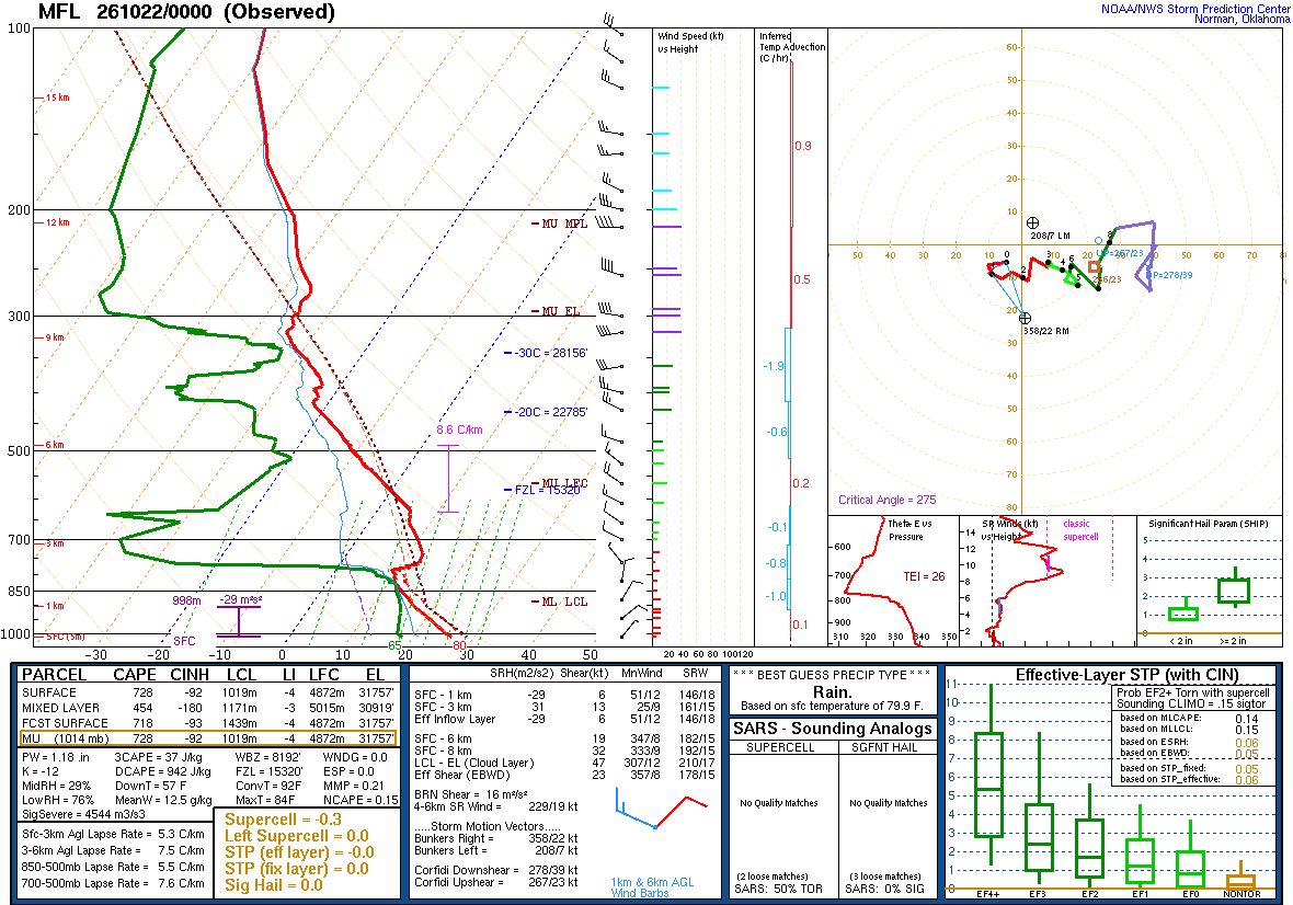 SPC’s skew-T diagram and hodograph of the sounding at Miami, FL (MFL), 00Z. Its levels are in the table below.