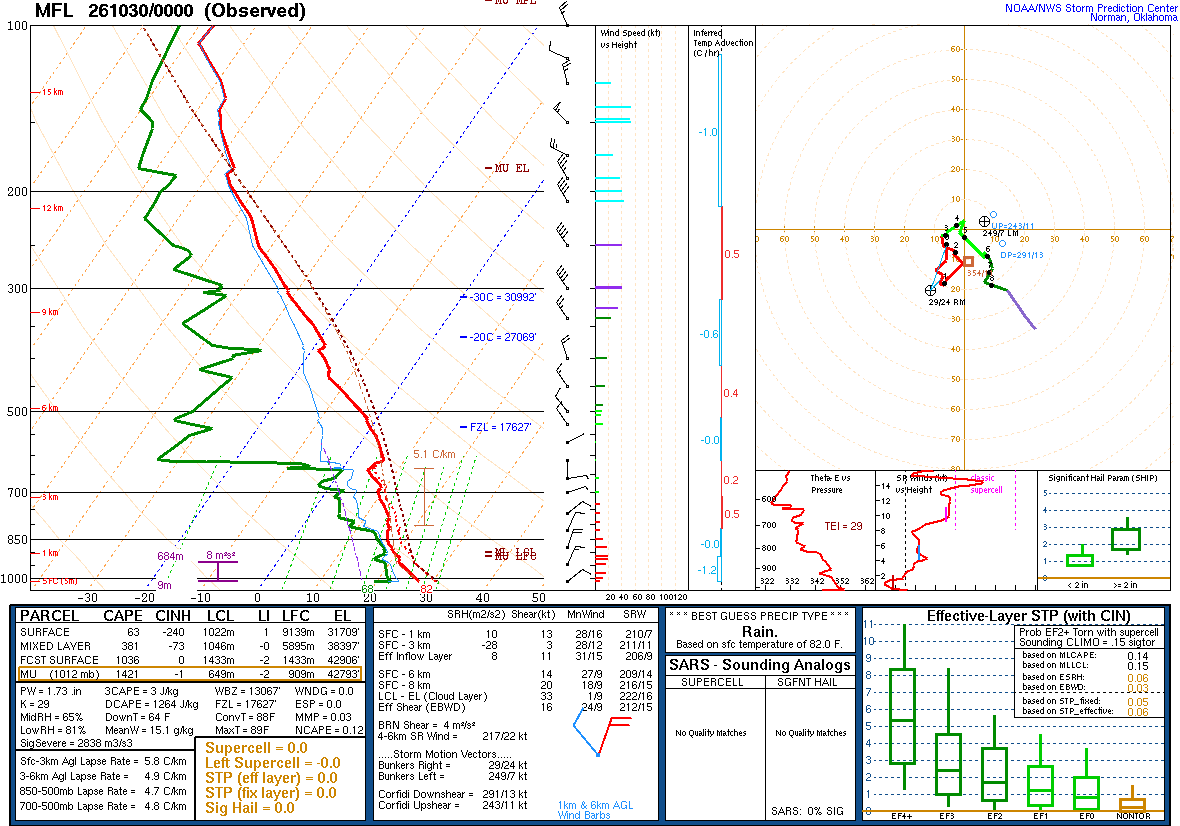 SPC’s skew-T diagram and hodograph of the sounding at Miami, FL (MFL), 00Z. Its levels are in the table below.