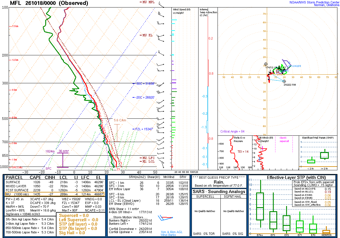 SPC’s skew-T diagram and hodograph of the sounding at Miami, FL (MFL), 00Z. Its levels are in the table below.