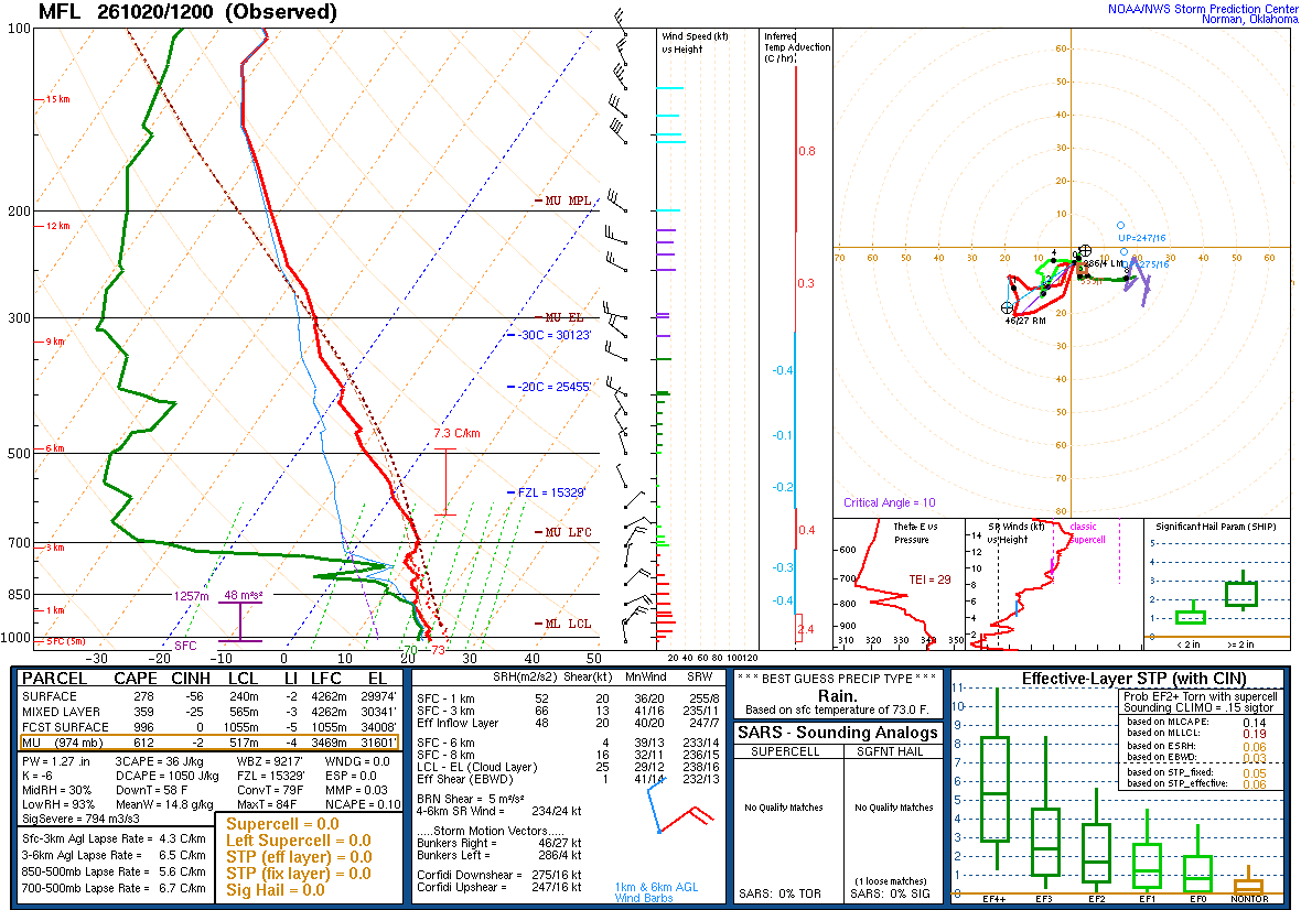 SPC’s skew-T diagram and hodograph of the sounding at Miami, FL (MFL), 12Z. Its levels are in the table below.