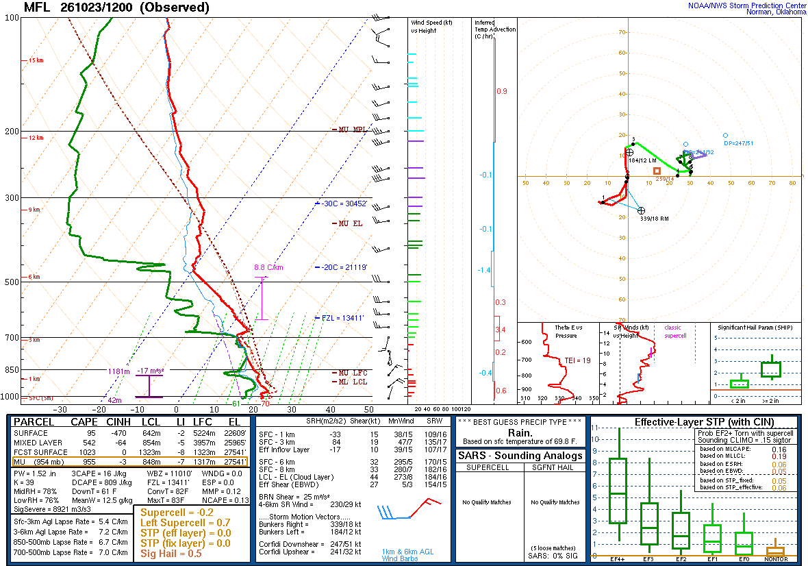 SPC’s skew-T diagram and hodograph of the sounding at Miami, FL (MFL), 12Z. Its levels are in the table below.