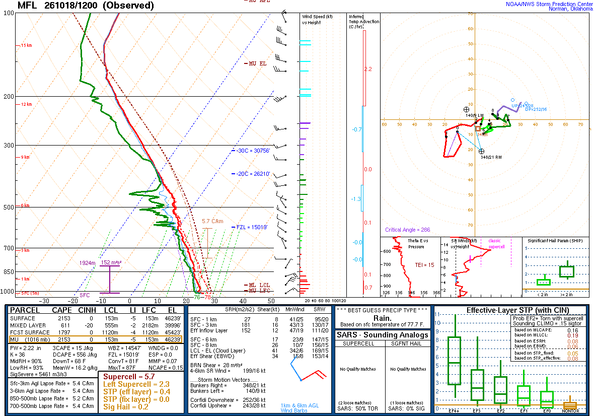 SPC’s skew-T diagram and hodograph of the sounding at Miami, FL (MFL), 12Z. Its levels are in the table below.