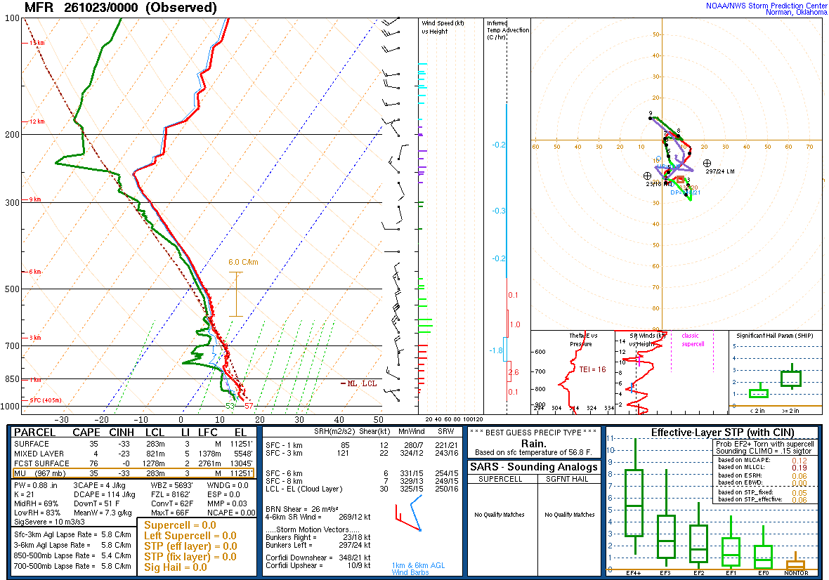 SPC’s skew-T diagram and hodograph of the sounding at Medford, OR (MFR), 00Z. Its levels are in the table below.