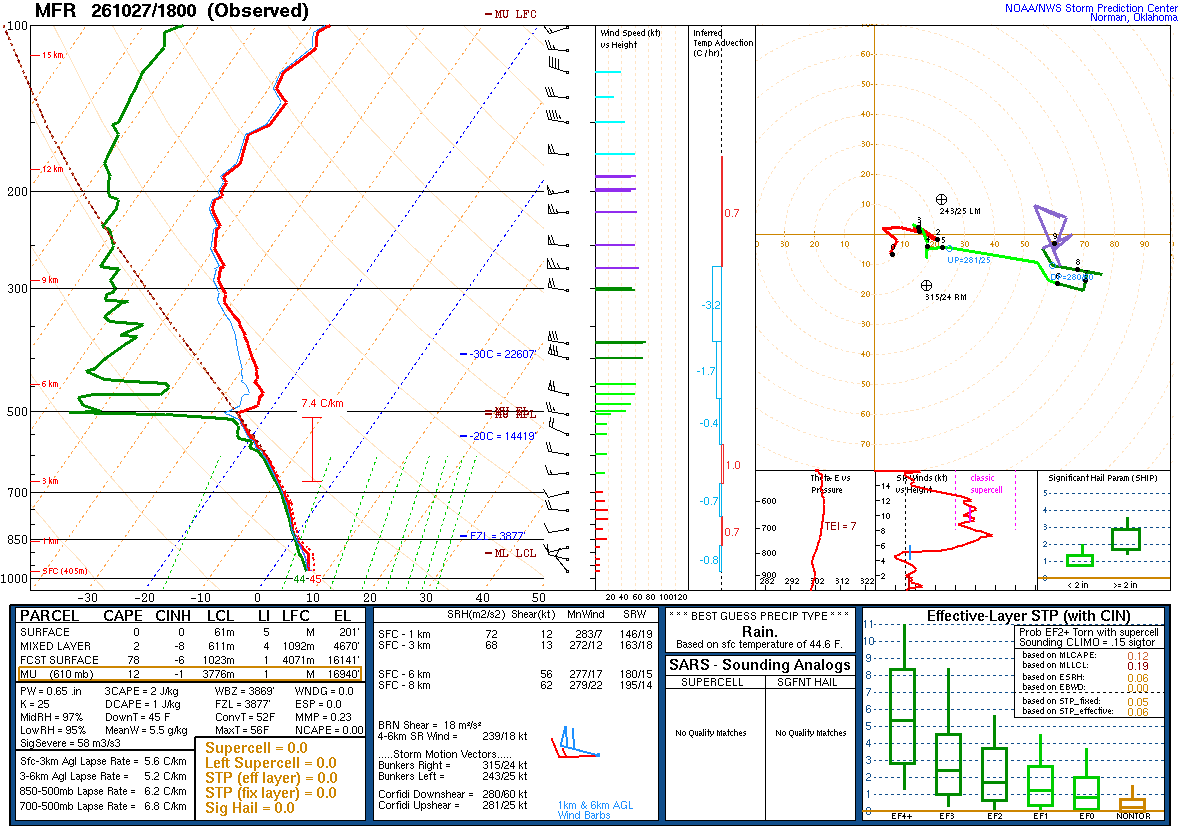 SPC’s skew-T diagram and hodograph of the sounding at Medford, OR (MFR), 18Z. Its levels are in the table below.