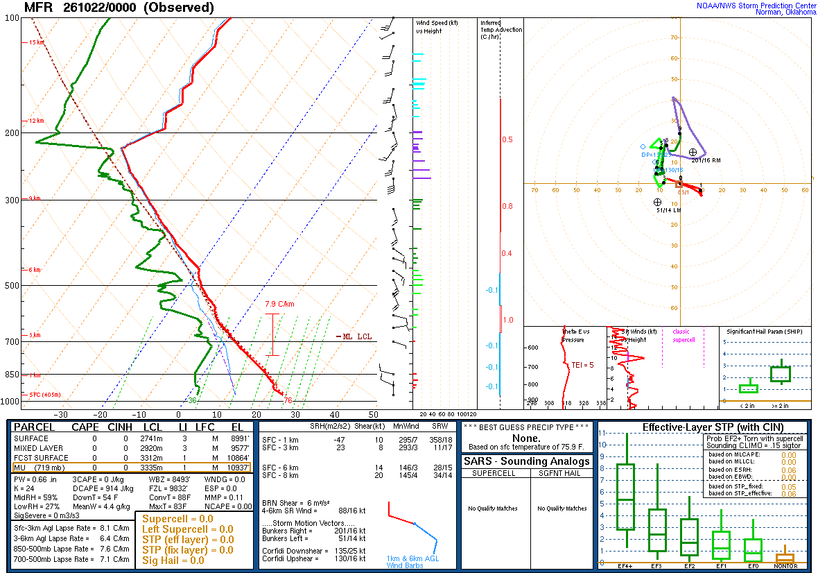SPC’s skew-T diagram and hodograph of the sounding at Medford, OR (MFR), 00Z. Its levels are in the table below.