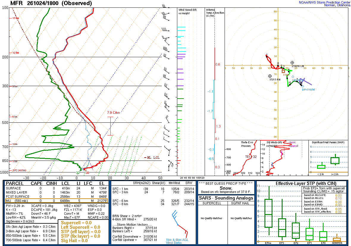 SPC’s skew-T diagram and hodograph of the sounding at Medford, OR (MFR), 18Z. Its levels are in the table below.