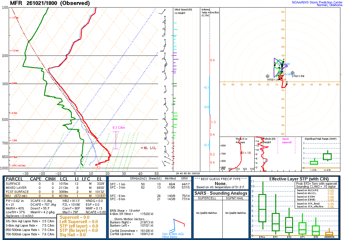SPC’s skew-T diagram and hodograph of the sounding at Medford, OR (MFR), 18Z. Its levels are in the table below.