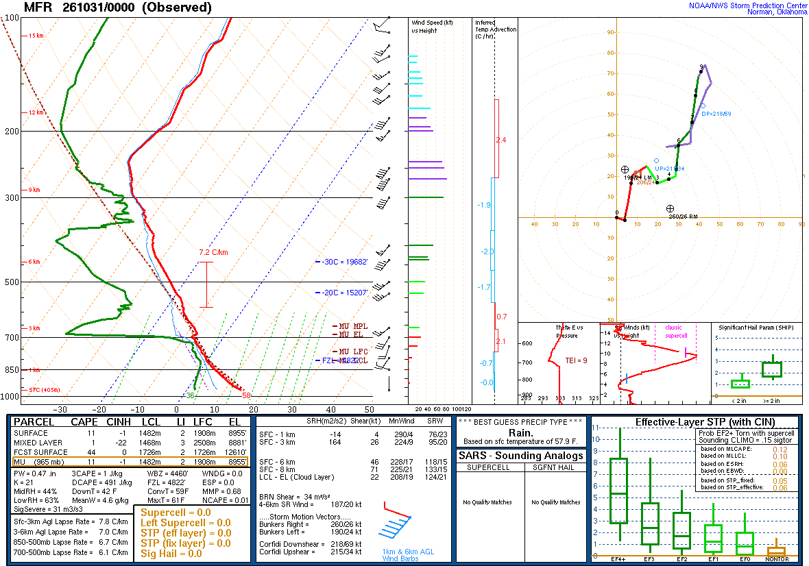 SPC’s skew-T diagram and hodograph of the sounding at Medford, OR (MFR), 00Z. Its levels are in the table below.