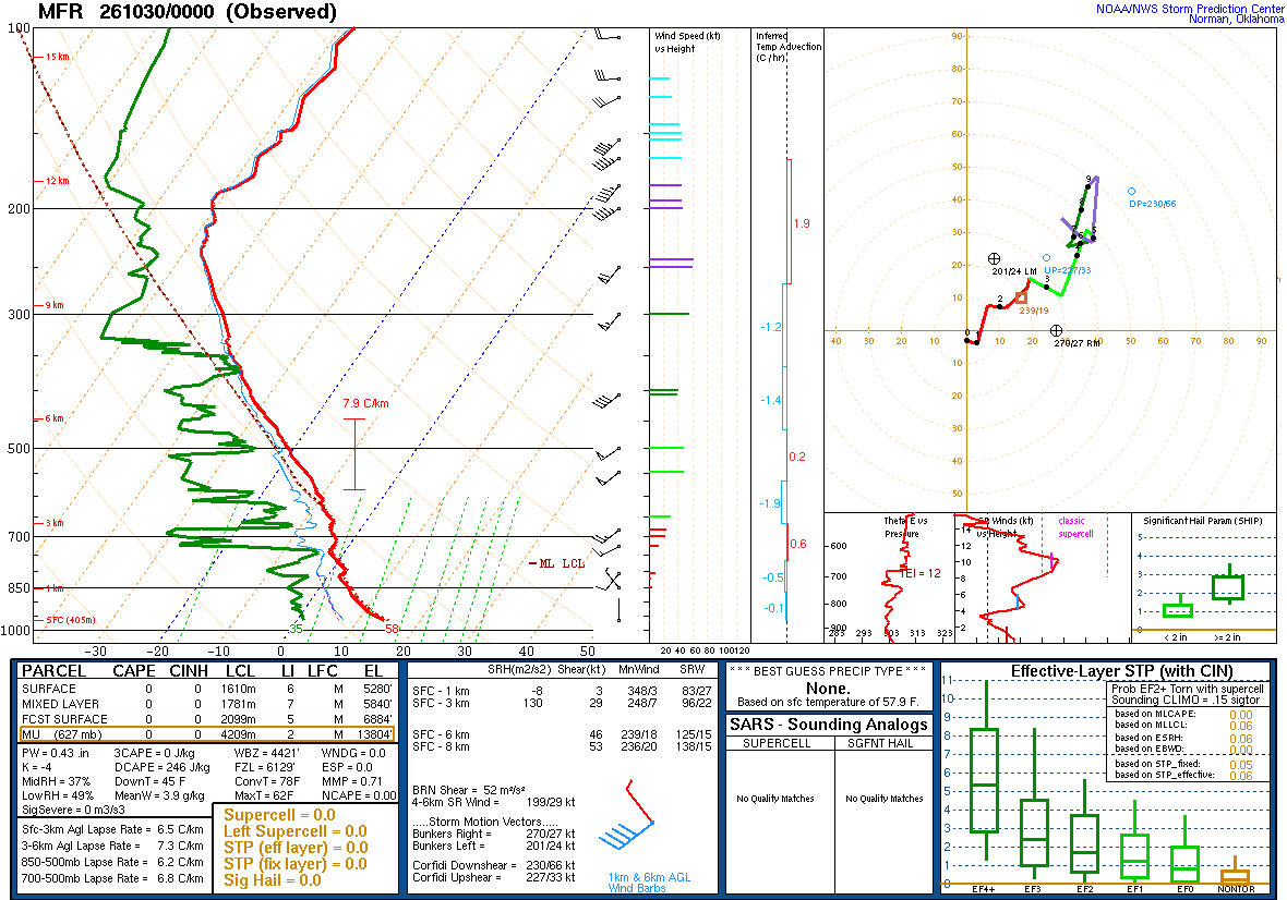 SPC’s skew-T diagram and hodograph of the sounding at Medford, OR (MFR), 00Z. Its levels are in the table below.