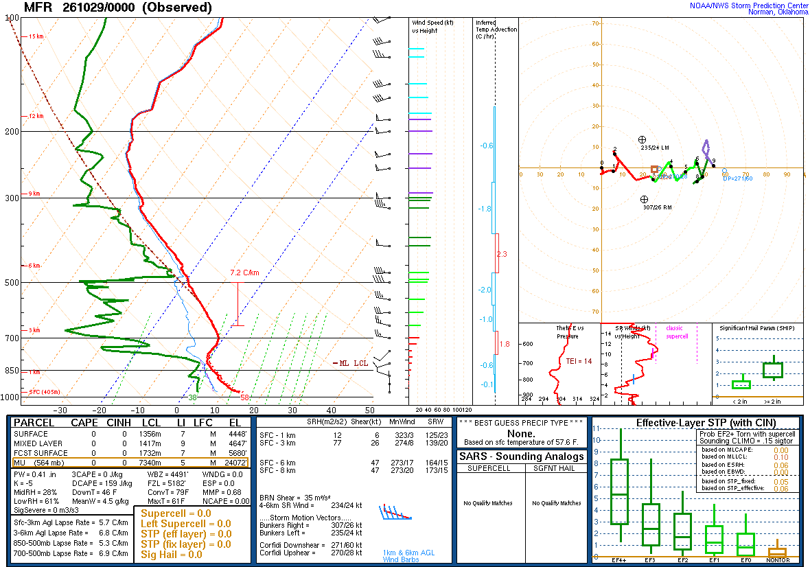 SPC’s skew-T diagram and hodograph of the sounding at Medford, OR (MFR), 00Z. Its levels are in the table below.